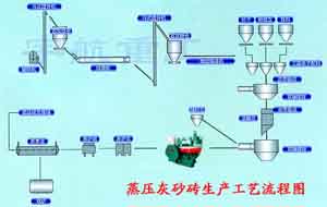 蒸壓粉煤灰磚設備對場地有何要求|蒸壓粉煤灰磚設備建廠要求