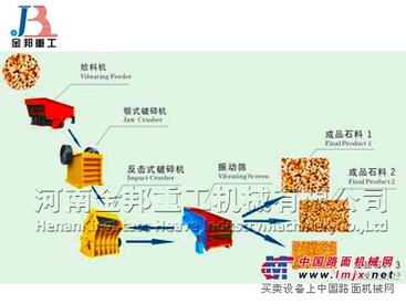 供應金邦砂石生產線設備的市場在不斷擴張