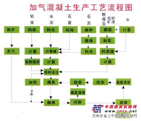 环保加气砖设备|加气混凝土砌块设备新型蒸压粉煤灰砖生产线设备