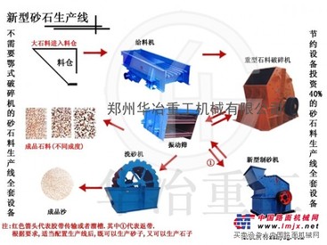 供应华冶重工新型砂石生产线