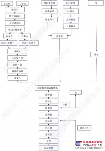 粉煤灰加气混凝土砌块设备|加气混凝土设备报价|加气混凝土砌块