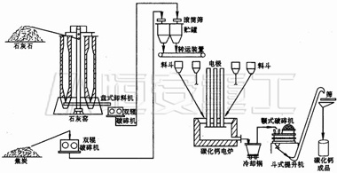 供應(yīng)電石生產(chǎn)線,電石破碎機(jī),電石生產(chǎn)工藝恒安重工