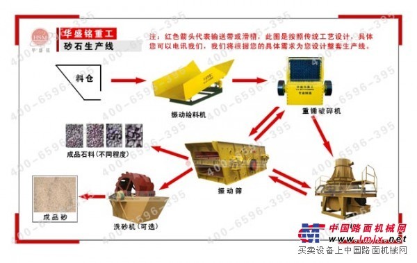 針對(duì)砂石生產(chǎn)線降低成本的問題做出三種不同的合理的改造方案