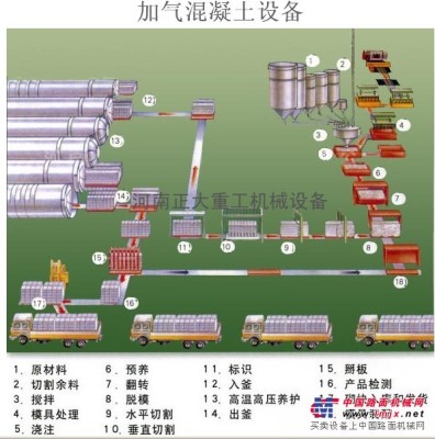 中国路面机械网 加气块设备 加气混凝土设备价格