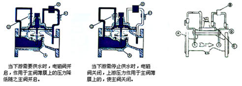 供应电动控制阀(600X)德昌生产