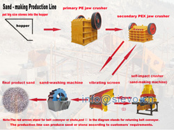 供应重庆制砂生产线价格/制砂机械/制沙生产线