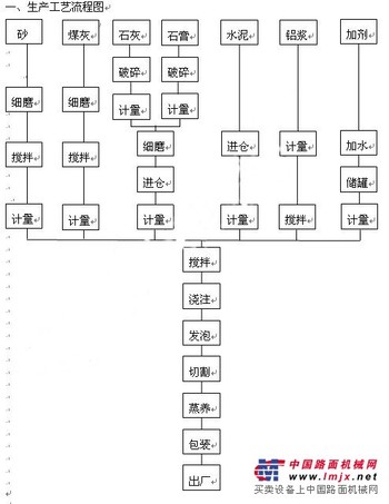 供应加气砖生产线、加气块生产线、蒸养砖成套设备