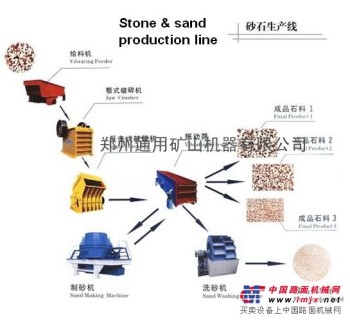 粉碎机械 砂石生产线