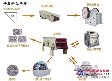 砂石生產線的生產流程大致是什麽樣的？