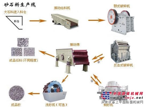 砂石生產線是一種生產建築用砂和石料的專用生產線設備