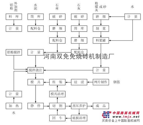 供應加氣混凝土砌塊的主規格外形尺寸-轉免燒機械