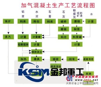 供应江西加气混凝土设备价格/加气混凝土成套设备