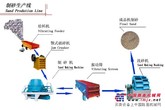 制砂生产线,制砂设备，新型制砂机