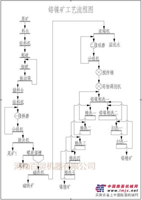 供應鎳礦鉻礦選礦設備，鎳礦鉻礦生產線設備，合理的生產線