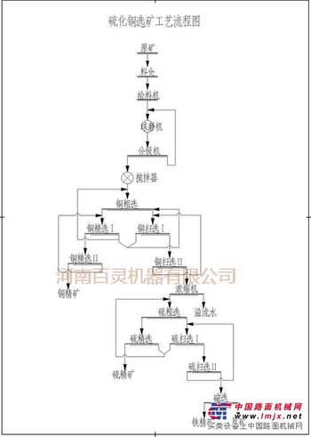 供应硫化铜矿选矿设备，铜矿生产线设备，合理的生产线设计