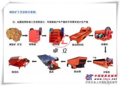 新褐铁矿选矿设备生产线流程