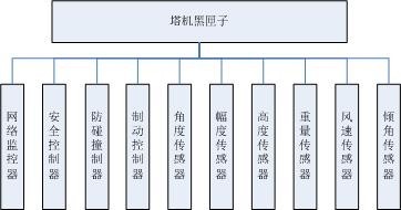 上海睿技RJ105型塔机黑匣子