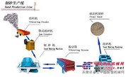 制砂生产线-洗砂机-制砂机