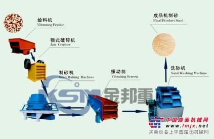 贵州建筑砂生产线/河卵石制砂生产线/干法制砂生产线