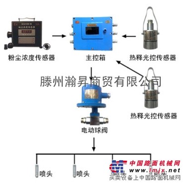 【粉尘超限喷雾,测尘喷雾,粉尘浓度喷雾】供应 价格 厂家