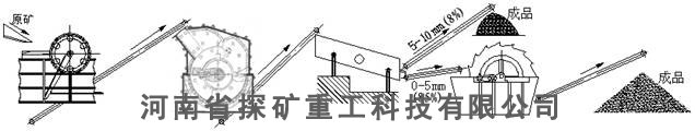 时产30T-500T制砂场工艺流程示意图