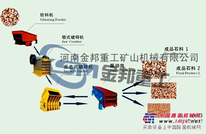 供应石料生产线价格/破碎生产线/石子机械