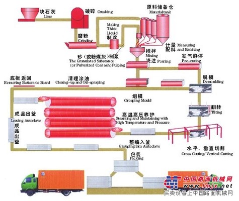 供應(yīng)加氣塊空翻砌塊設(shè)備一直都是社會建設(shè)中的臺柱子