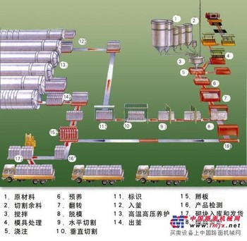 供应加气混凝土砖生产线设备技术要不断升级才能赶得上时代的更新