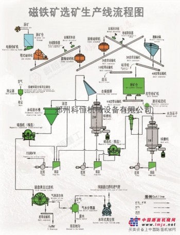 供应【赤铁矿选矿设备】选郑州科恒重工