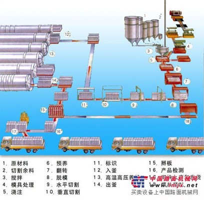 ALC加氣混凝土砌塊區別于傳統粉煤灰加氣砼砌塊