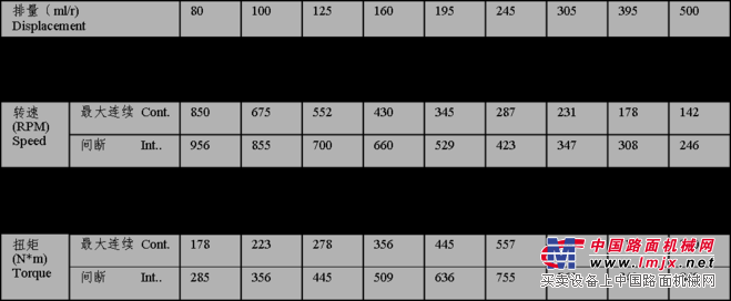 LMS摆线液压马达性能参数表