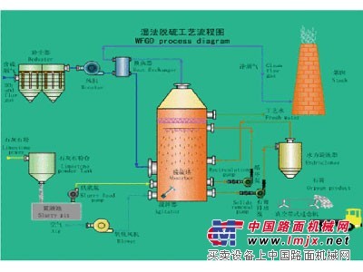 三诺机电设备制造公司供应便宜的石膏法脱硫工艺：节能脱硫工艺