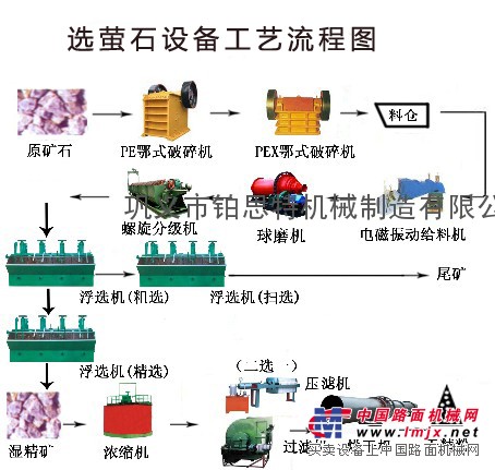 鉑思特低貧螢石礦浮選工藝螢石礦提純設備螢石礦浮選精選工藝