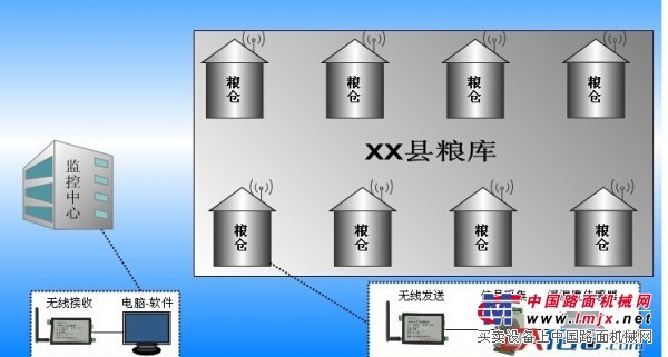 广州区域供应优质的粮仓监控系统——优质的粮仓监控系统