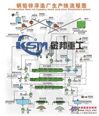 铅锌矿选矿设备/镍矿选矿设备/重晶石选矿设备