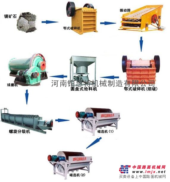 铂思特铁矿石选矿新技术铁矿石预选工艺磁铁矿石精选设备