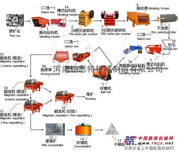 鉑思特複合鐵礦石選礦技術鐵精礦選礦降磷工藝從鐵尾礦中回收鈦