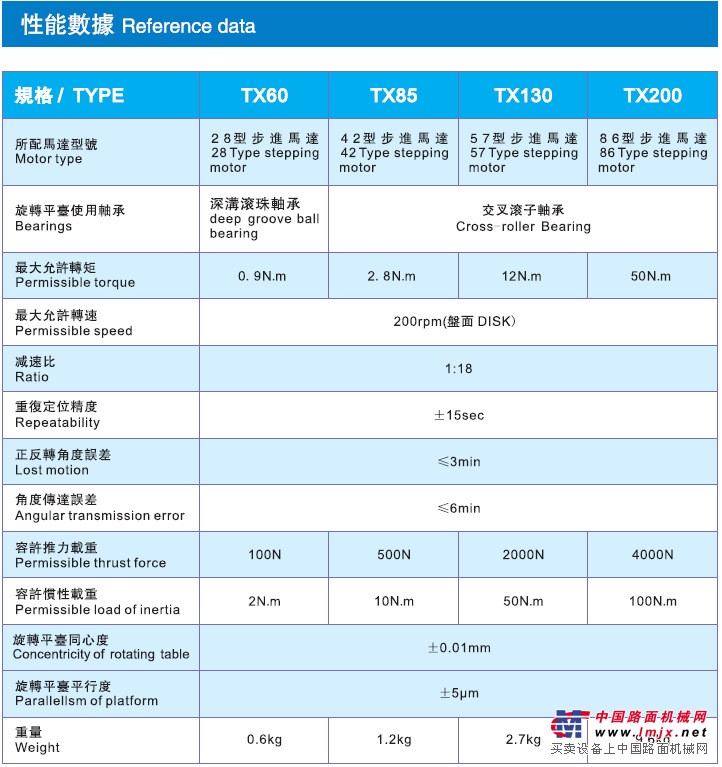 TX性能数据