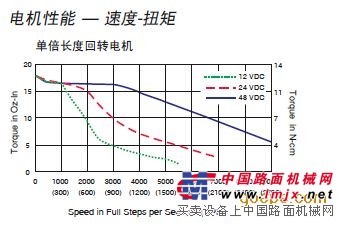Mdriver施耐德IMS微步进电机14“一体化电机