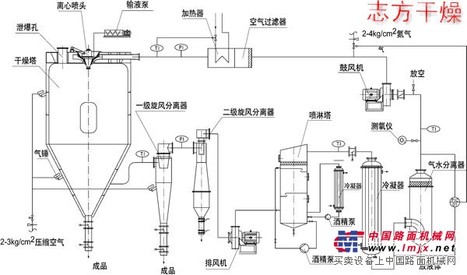 XLP系列闭路循环喷雾干燥机