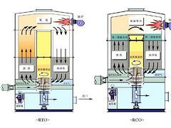 山东好的RTO/RCO异味处理工艺供应：废气处理设备净化废气价格实惠