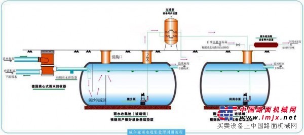 质量好的广西雨水回收系统供应信息——广西雨水收集回用系统