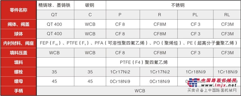 Q41F46衬氟O型球阀www.liankev.com