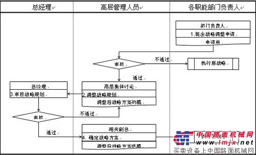 工程机械代理商战略管理问题