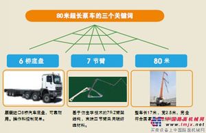 中联重科80米系列碳纤维泵车产品亮点