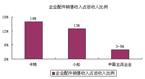 工程机械售后服务的再定位