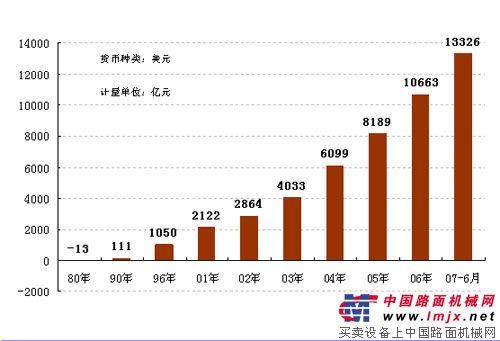 制造业的资本贫血和国家外汇储备的居高不下