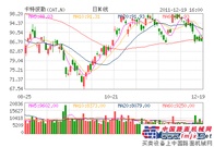 卡特彼勒近3个月全球销售额同比增长30%