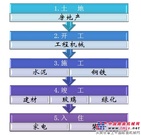 水泥机械激活保障房概念  工程机械市场仍然有望