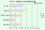 工程机械行业2012年五大热门职位